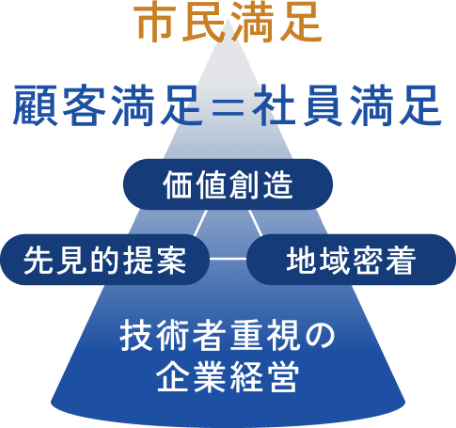 市民満足を頂点とする企業理念のピラミッド図