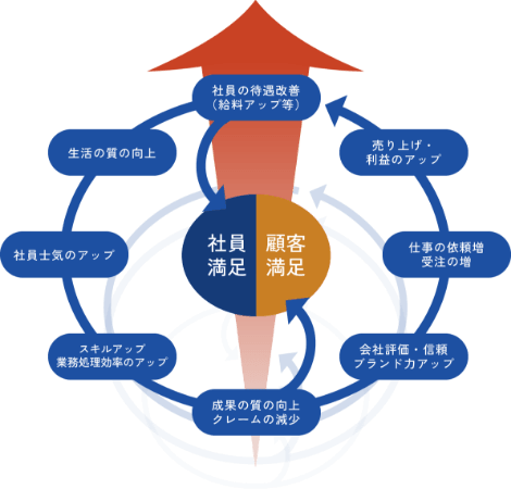 社員満足と顧客満足が連動して成長につながる好循環の図