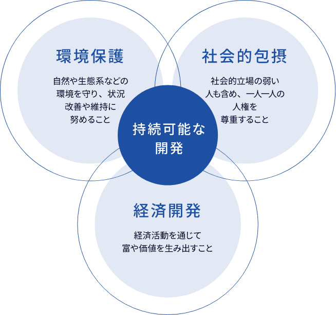 【画像】SDGsに求められる3要素